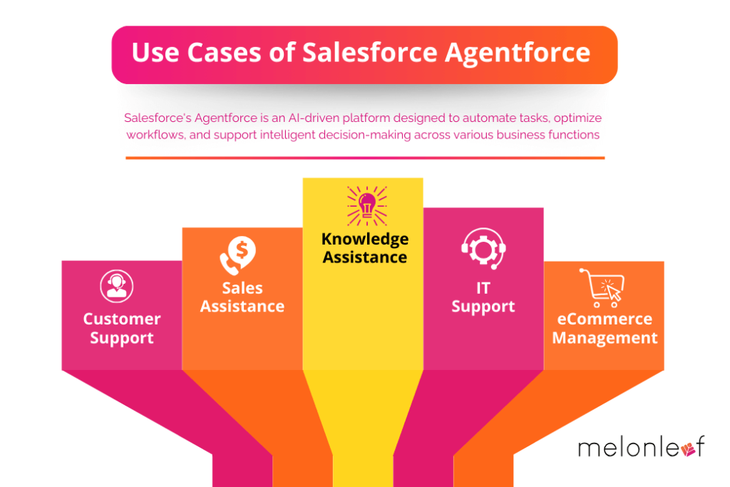 Use Cases of Salesforce Agentforce