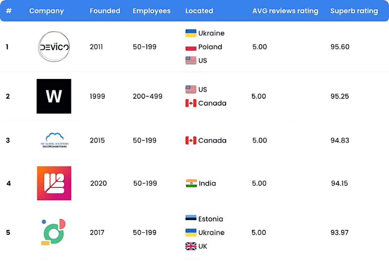 Melonleaf Ranked Among Top Software Development Companies on Superb Companies