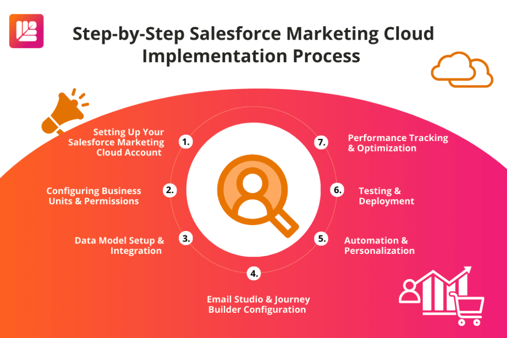 Step-by-Step Salesforce Marketing Cloud Implementation Process