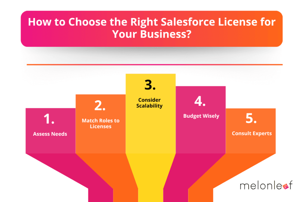 How to Choose the Right Salesforce License for Your Business
